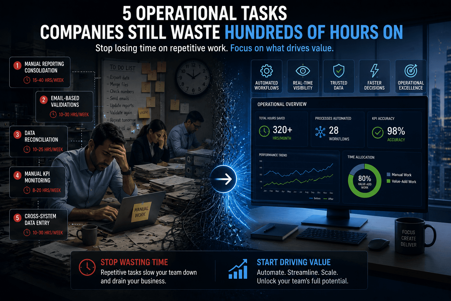 5 Operational Tasks Companies Still Waste Hundreds of Hours On